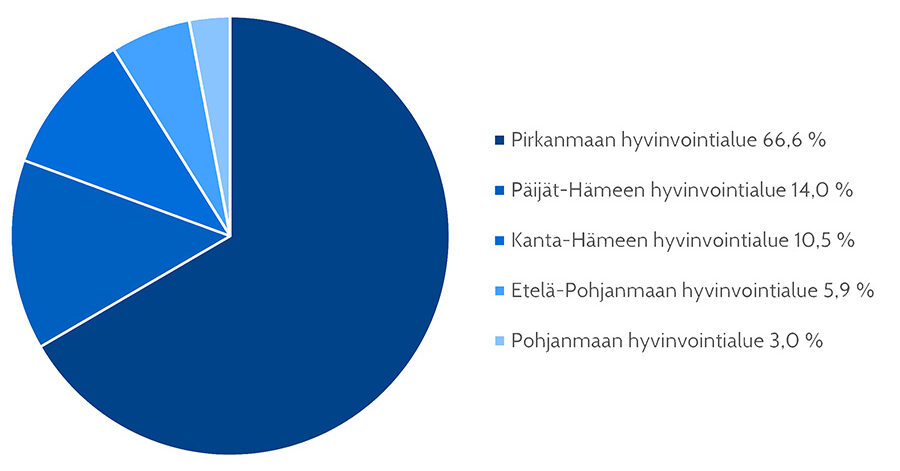 Piirakkakaavio Coxan omistajista